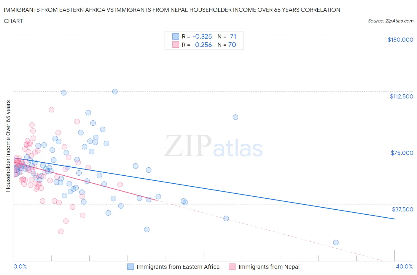 Immigrants from Eastern Africa vs Immigrants from Nepal Householder Income Over 65 years