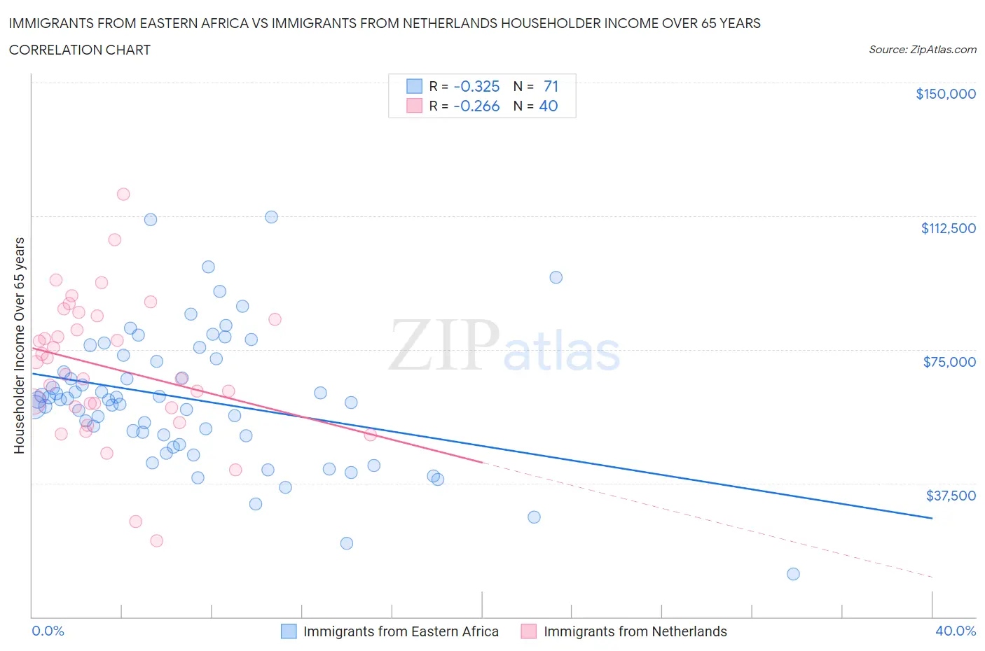 Immigrants from Eastern Africa vs Immigrants from Netherlands Householder Income Over 65 years