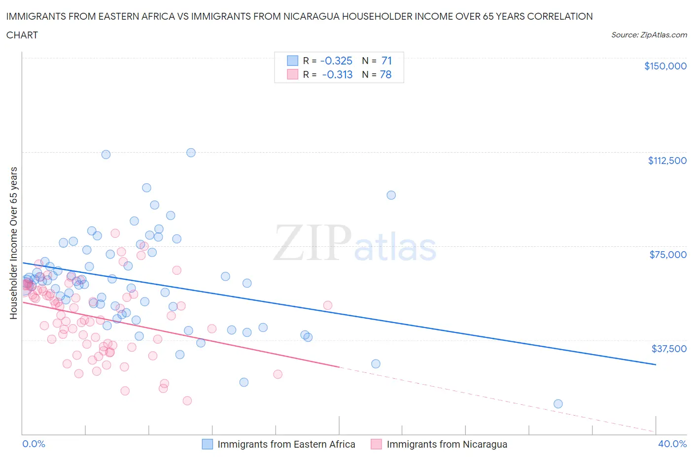 Immigrants from Eastern Africa vs Immigrants from Nicaragua Householder Income Over 65 years