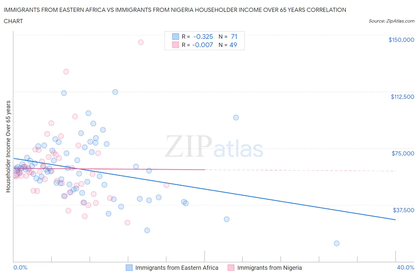 Immigrants from Eastern Africa vs Immigrants from Nigeria Householder Income Over 65 years