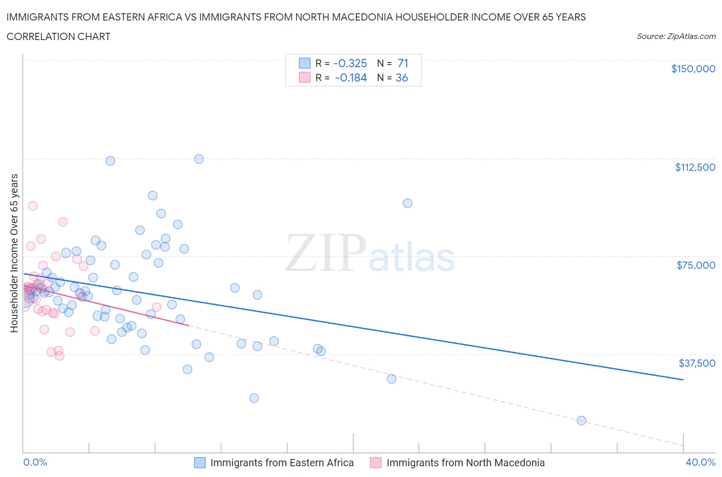 Immigrants from Eastern Africa vs Immigrants from North Macedonia Householder Income Over 65 years