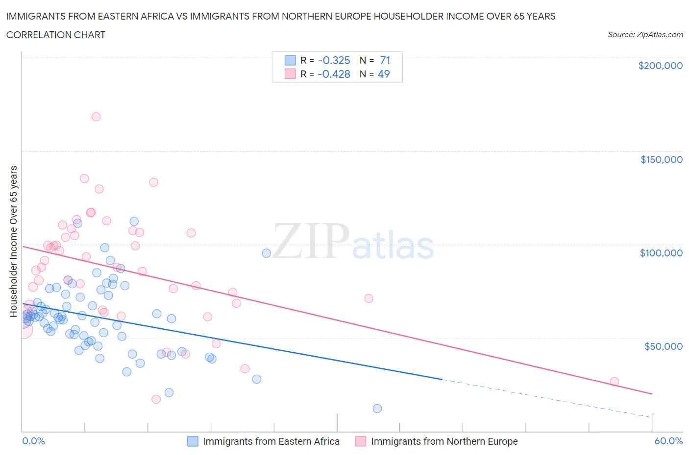 Immigrants from Eastern Africa vs Immigrants from Northern Europe Householder Income Over 65 years