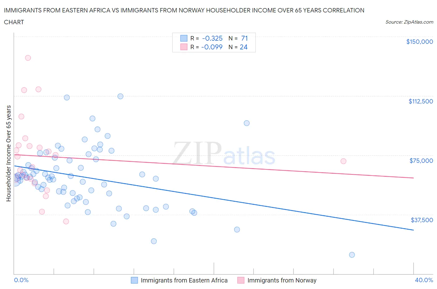 Immigrants from Eastern Africa vs Immigrants from Norway Householder Income Over 65 years