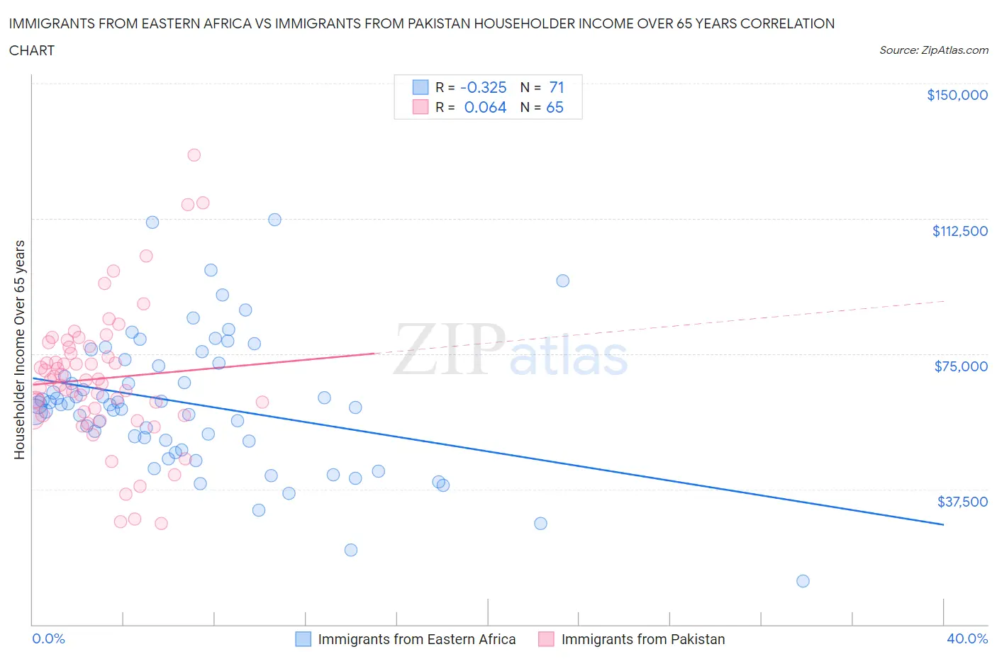 Immigrants from Eastern Africa vs Immigrants from Pakistan Householder Income Over 65 years