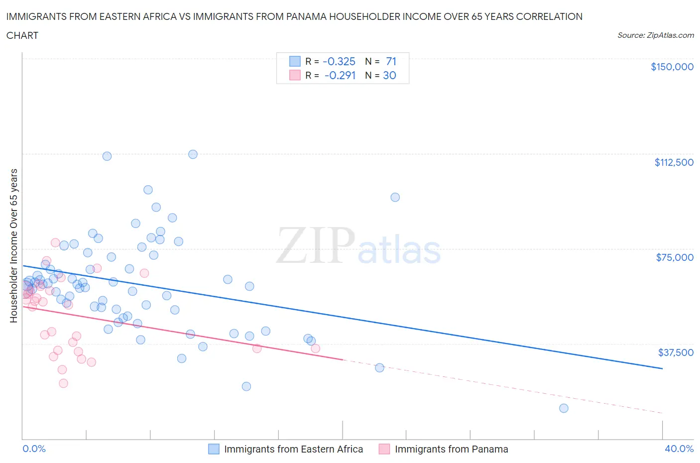 Immigrants from Eastern Africa vs Immigrants from Panama Householder Income Over 65 years