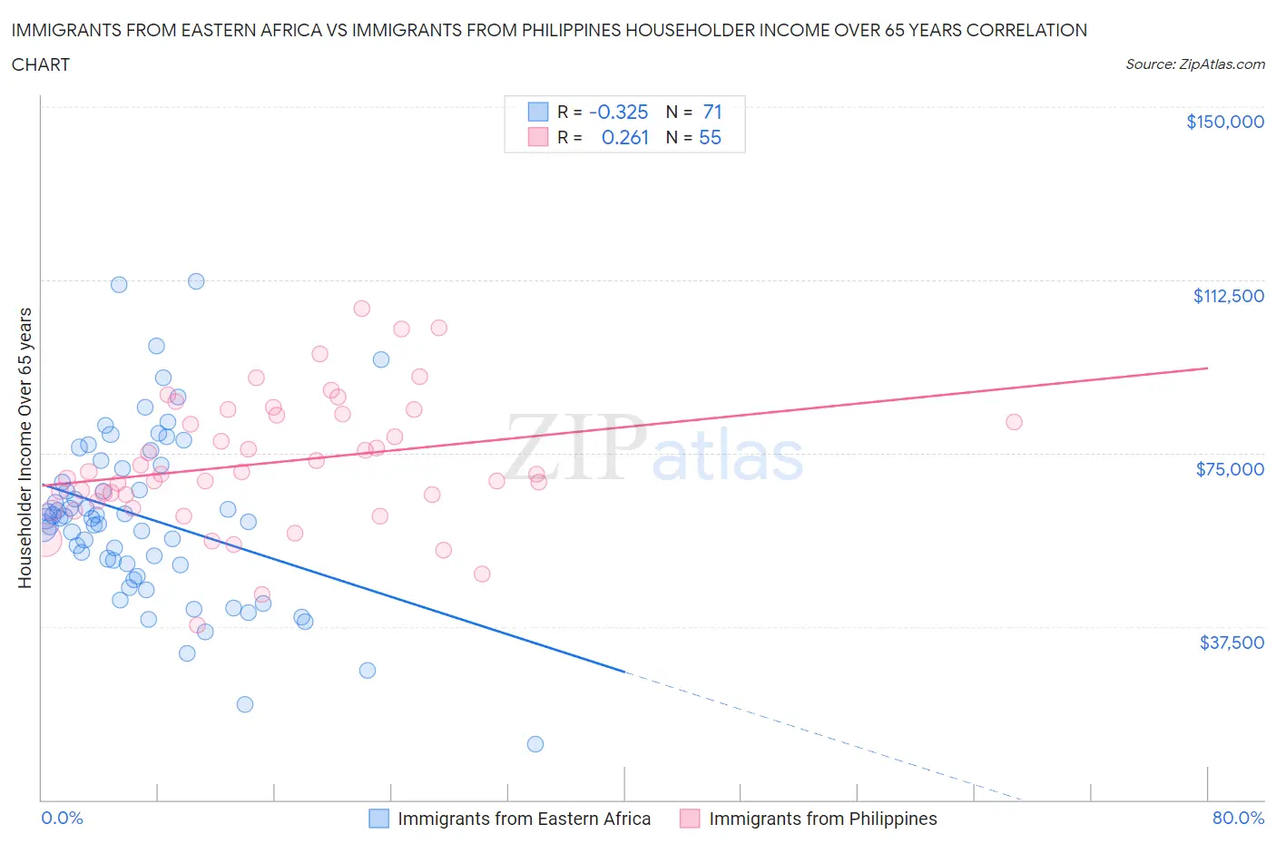 Immigrants from Eastern Africa vs Immigrants from Philippines Householder Income Over 65 years