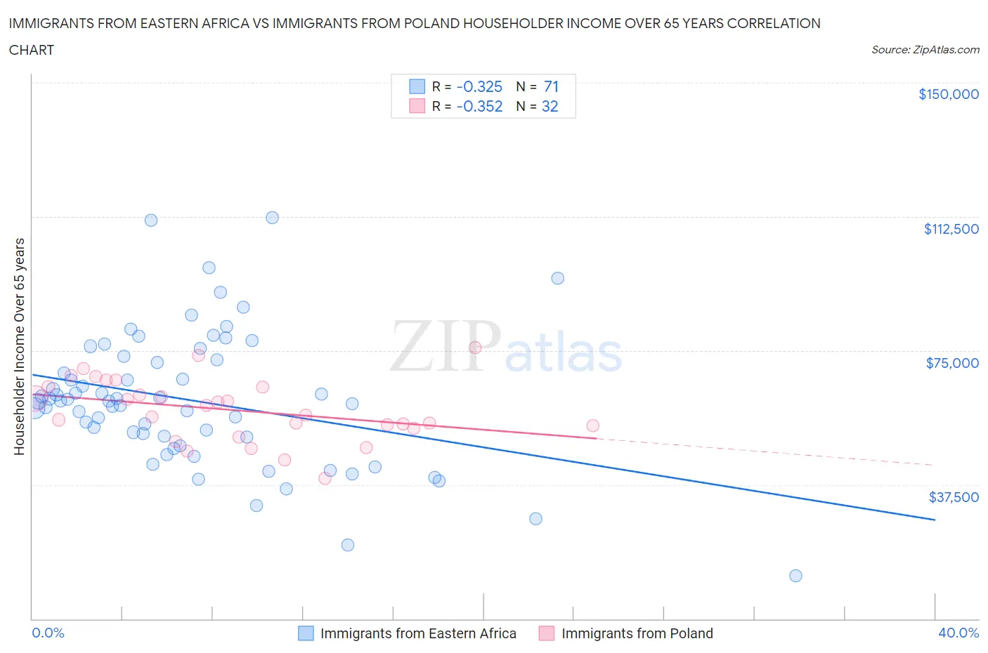 Immigrants from Eastern Africa vs Immigrants from Poland Householder Income Over 65 years