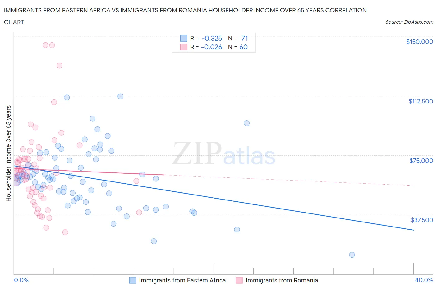 Immigrants from Eastern Africa vs Immigrants from Romania Householder Income Over 65 years