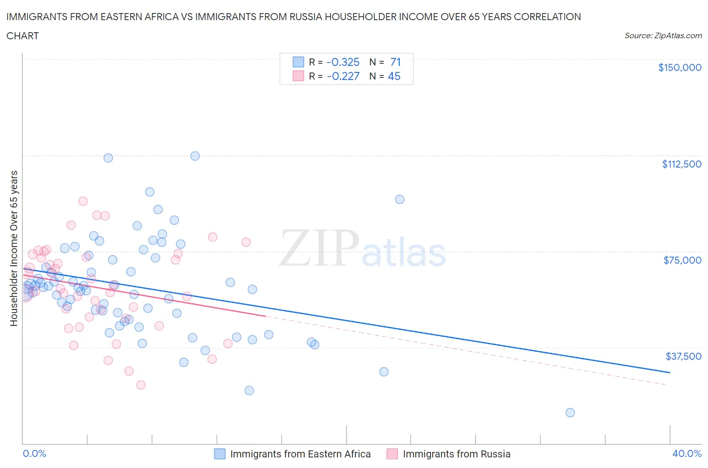 Immigrants from Eastern Africa vs Immigrants from Russia Householder Income Over 65 years