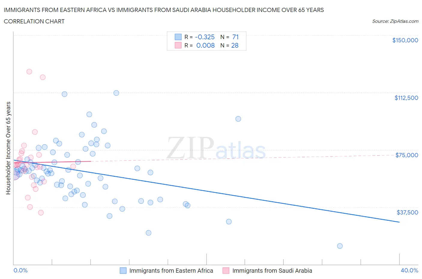 Immigrants from Eastern Africa vs Immigrants from Saudi Arabia Householder Income Over 65 years