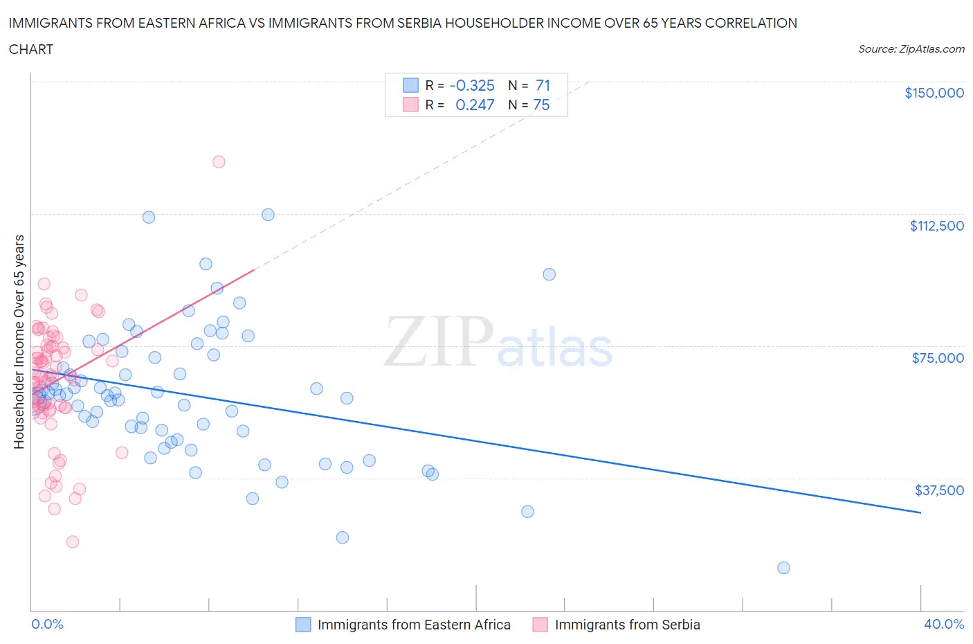 Immigrants from Eastern Africa vs Immigrants from Serbia Householder Income Over 65 years