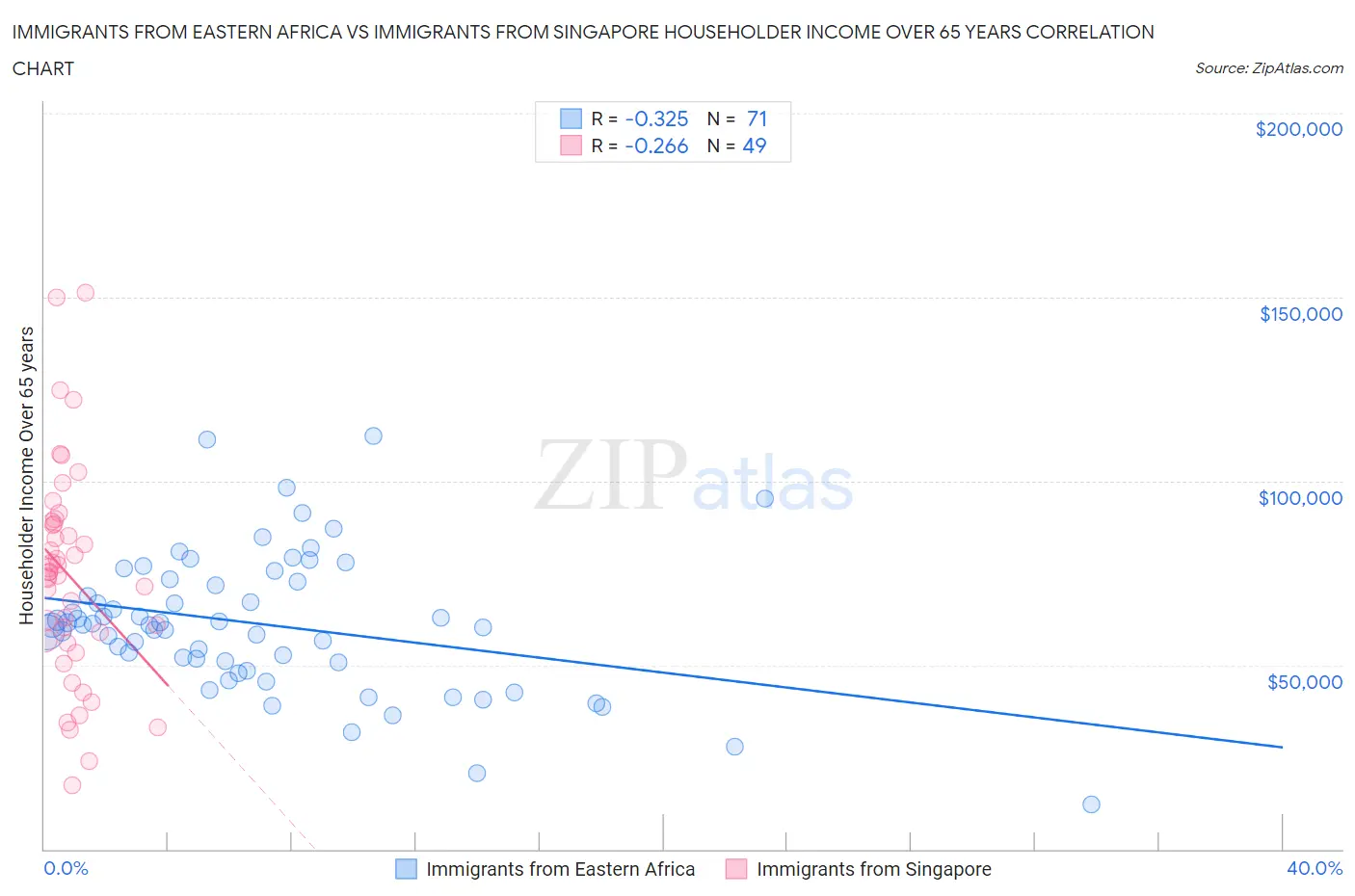 Immigrants from Eastern Africa vs Immigrants from Singapore Householder Income Over 65 years