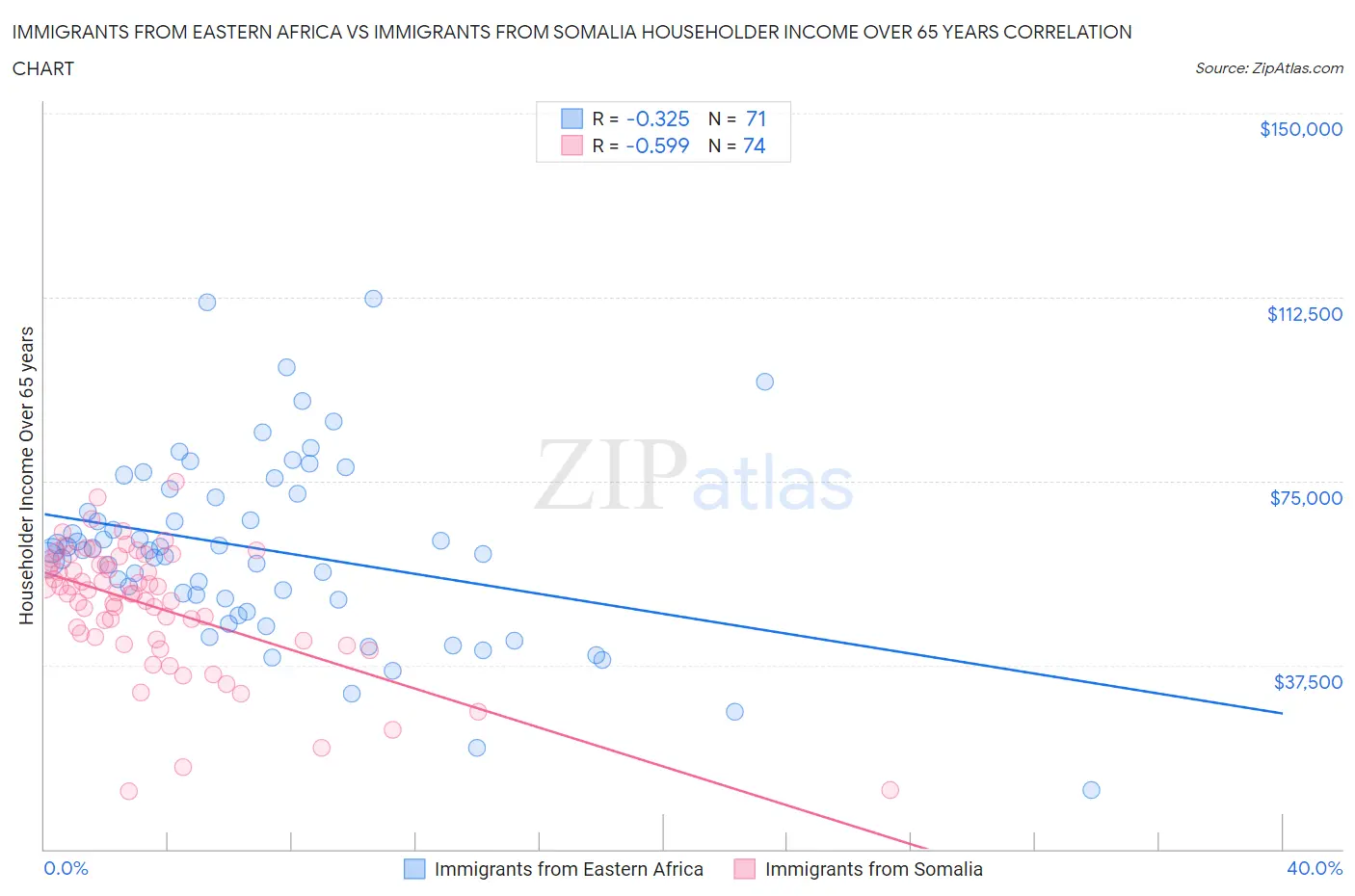 Immigrants from Eastern Africa vs Immigrants from Somalia Householder Income Over 65 years