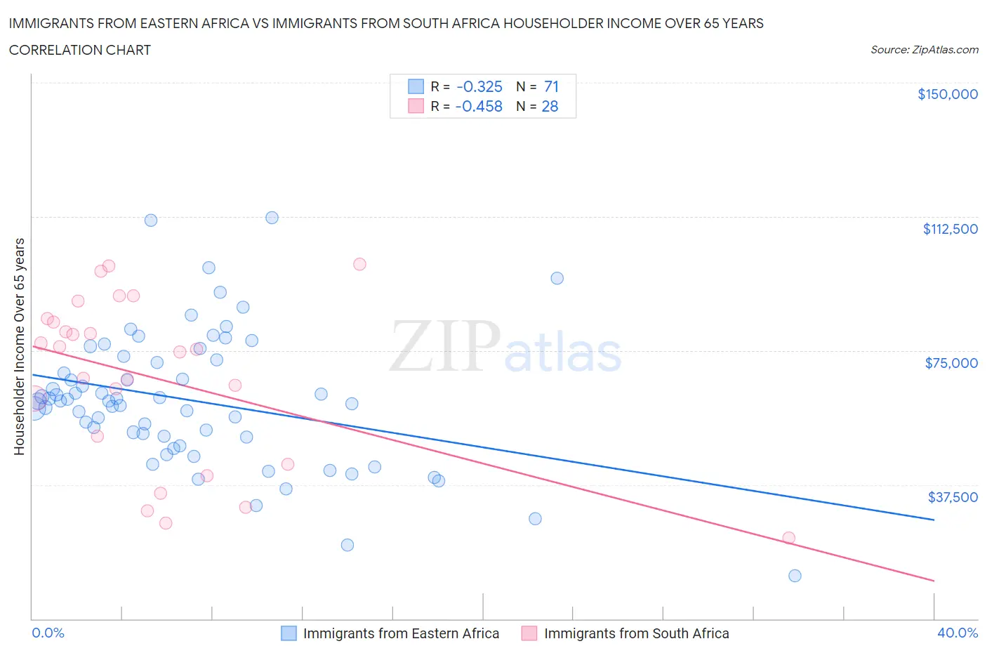 Immigrants from Eastern Africa vs Immigrants from South Africa Householder Income Over 65 years