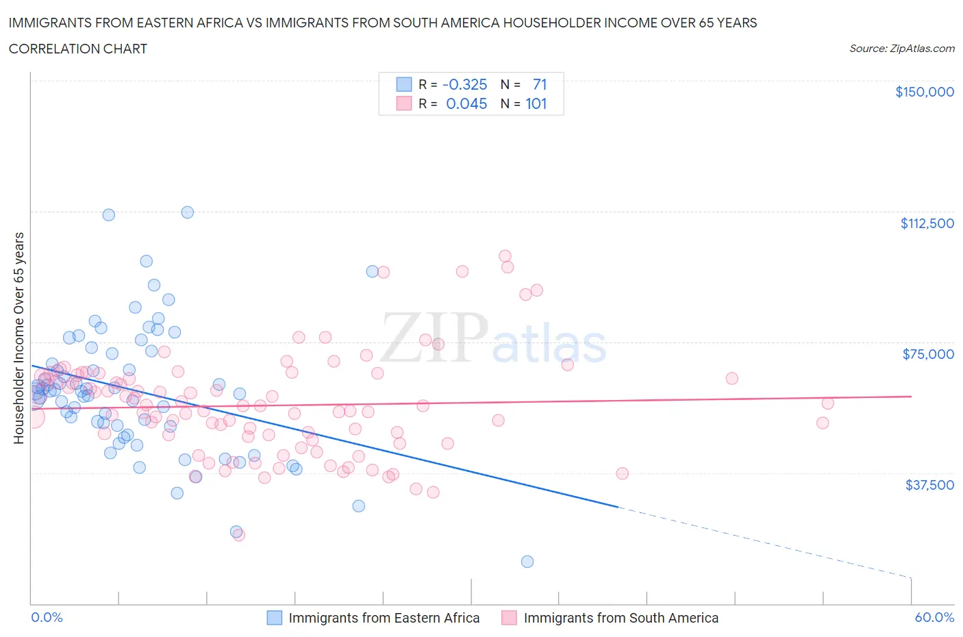 Immigrants from Eastern Africa vs Immigrants from South America Householder Income Over 65 years
