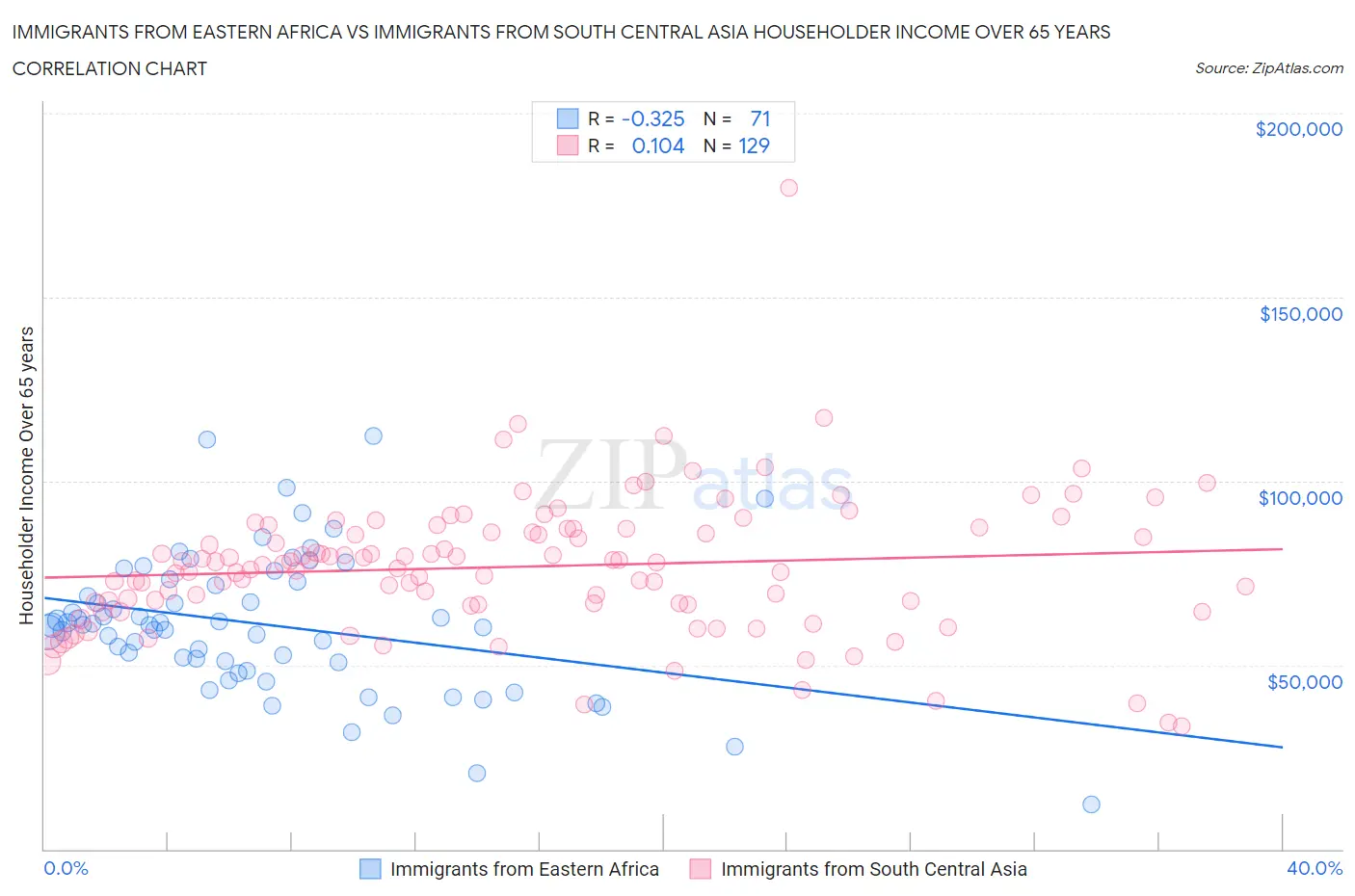 Immigrants from Eastern Africa vs Immigrants from South Central Asia Householder Income Over 65 years