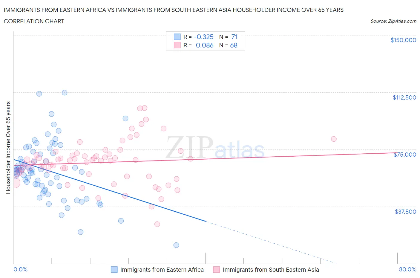 Immigrants from Eastern Africa vs Immigrants from South Eastern Asia Householder Income Over 65 years