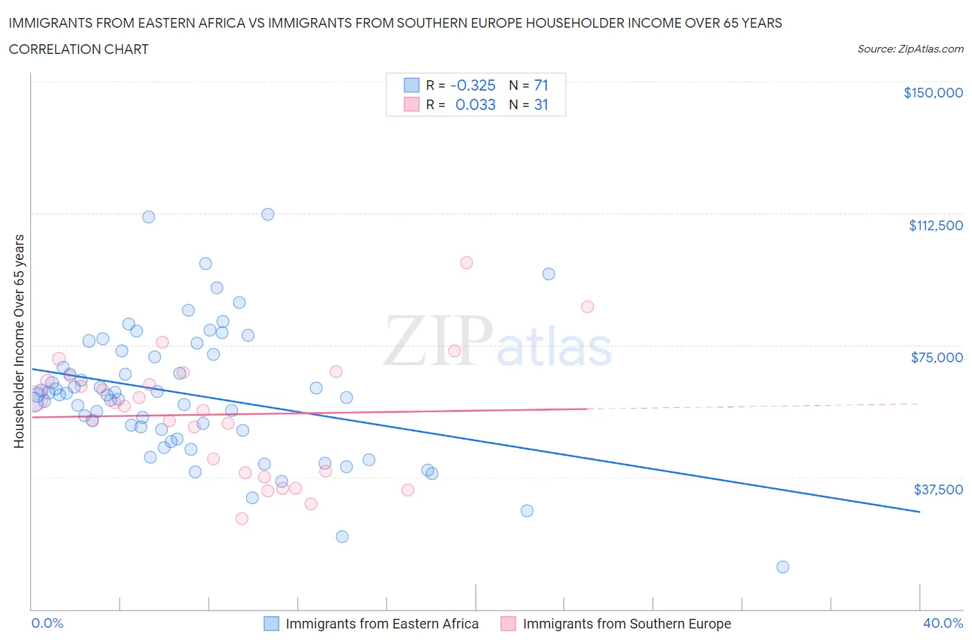 Immigrants from Eastern Africa vs Immigrants from Southern Europe Householder Income Over 65 years