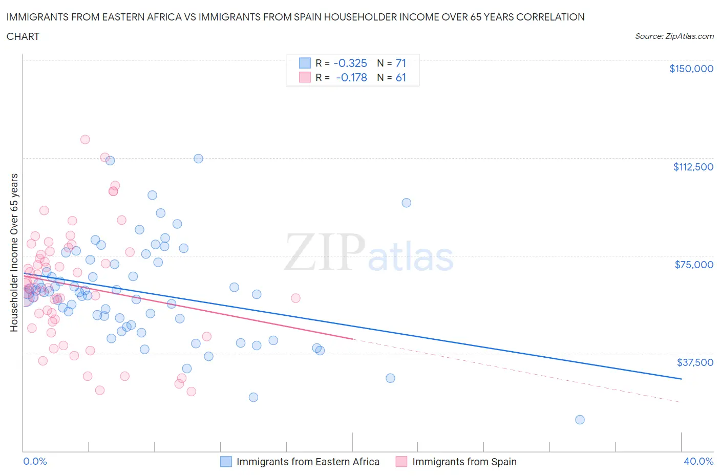 Immigrants from Eastern Africa vs Immigrants from Spain Householder Income Over 65 years