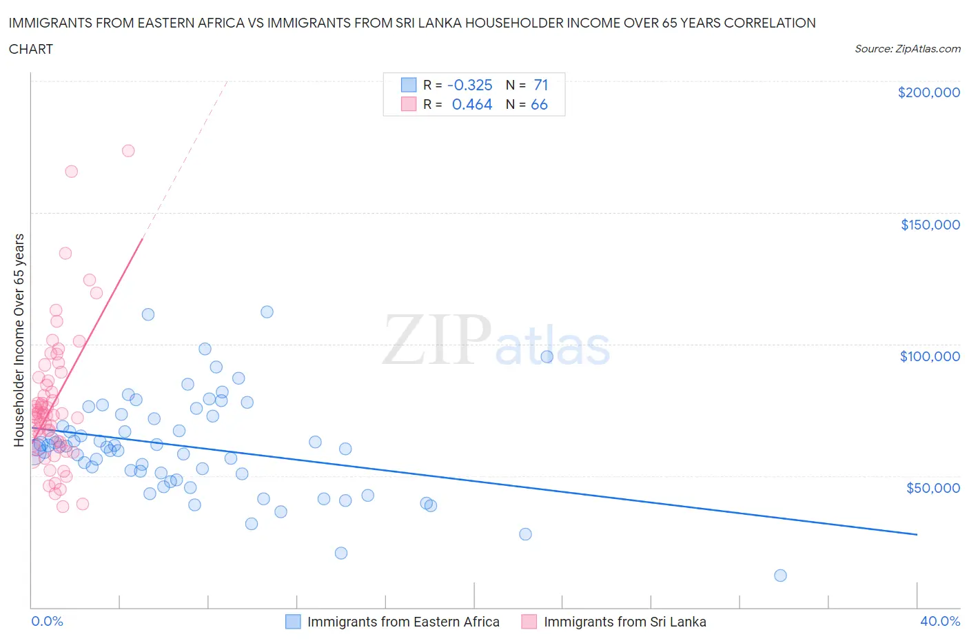 Immigrants from Eastern Africa vs Immigrants from Sri Lanka Householder Income Over 65 years