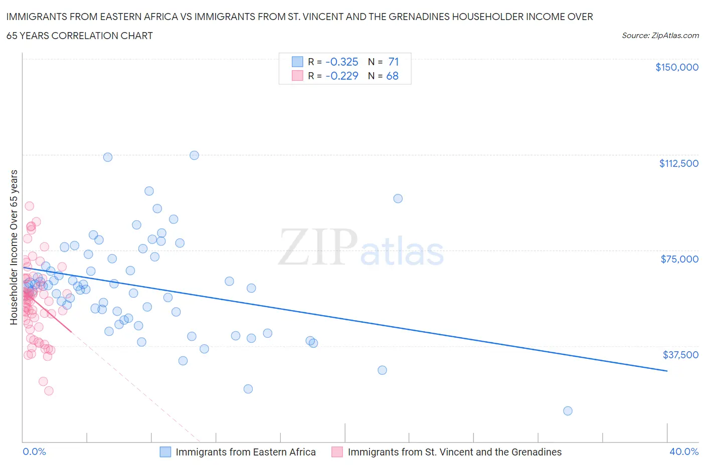 Immigrants from Eastern Africa vs Immigrants from St. Vincent and the Grenadines Householder Income Over 65 years