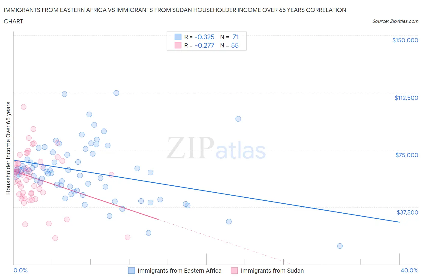 Immigrants from Eastern Africa vs Immigrants from Sudan Householder Income Over 65 years