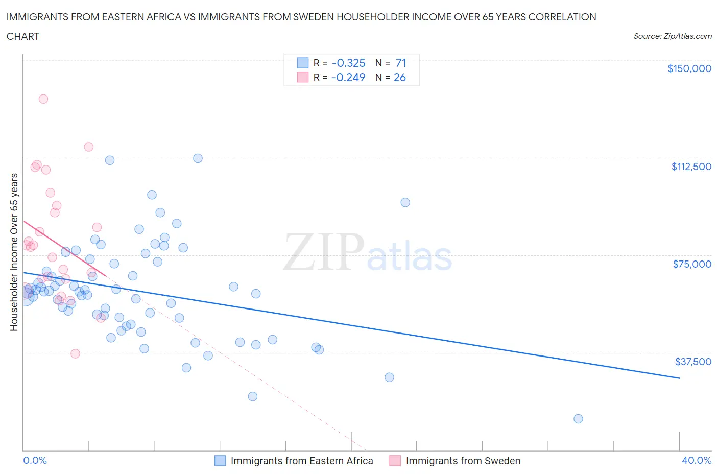 Immigrants from Eastern Africa vs Immigrants from Sweden Householder Income Over 65 years