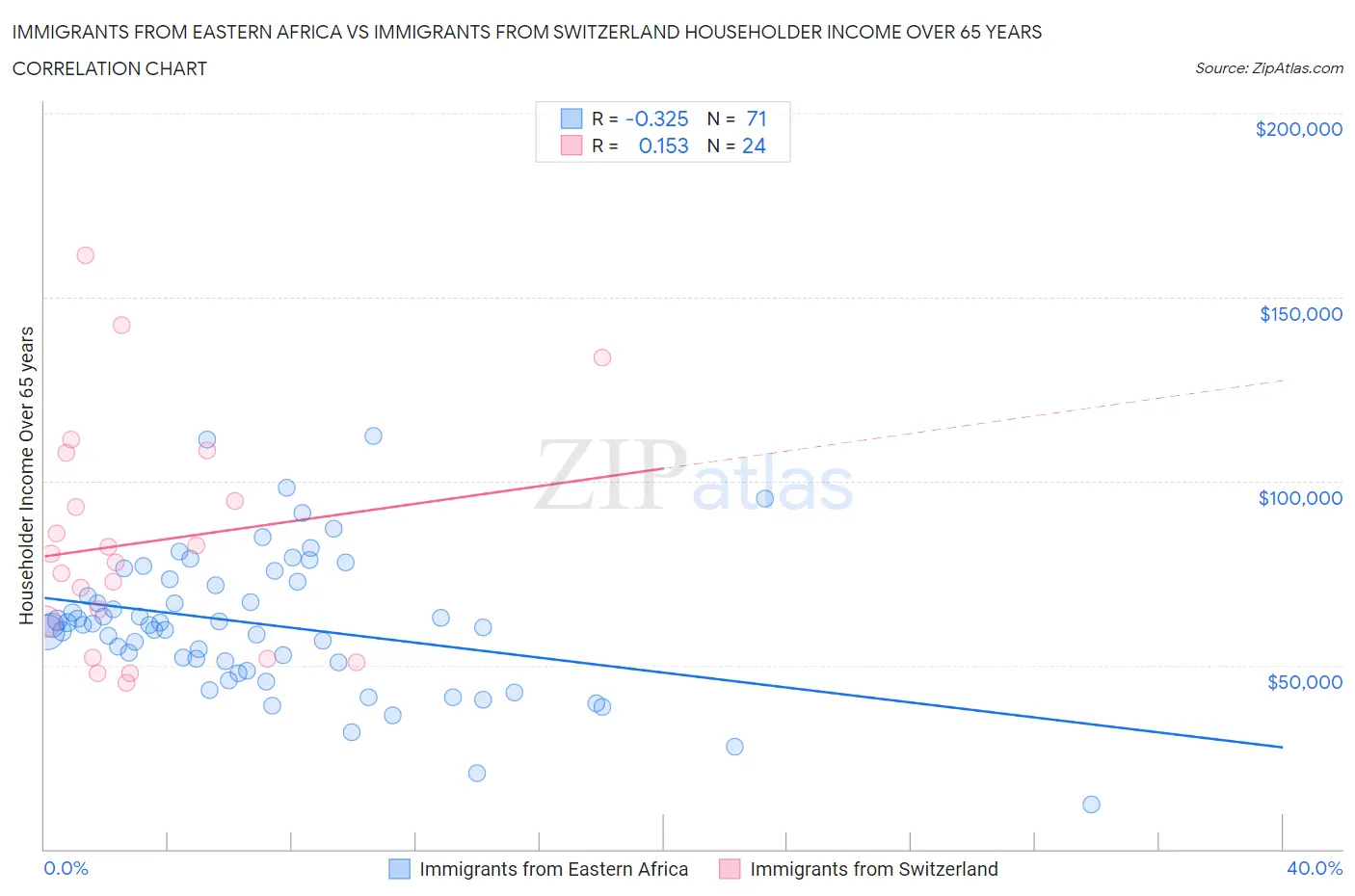 Immigrants from Eastern Africa vs Immigrants from Switzerland Householder Income Over 65 years