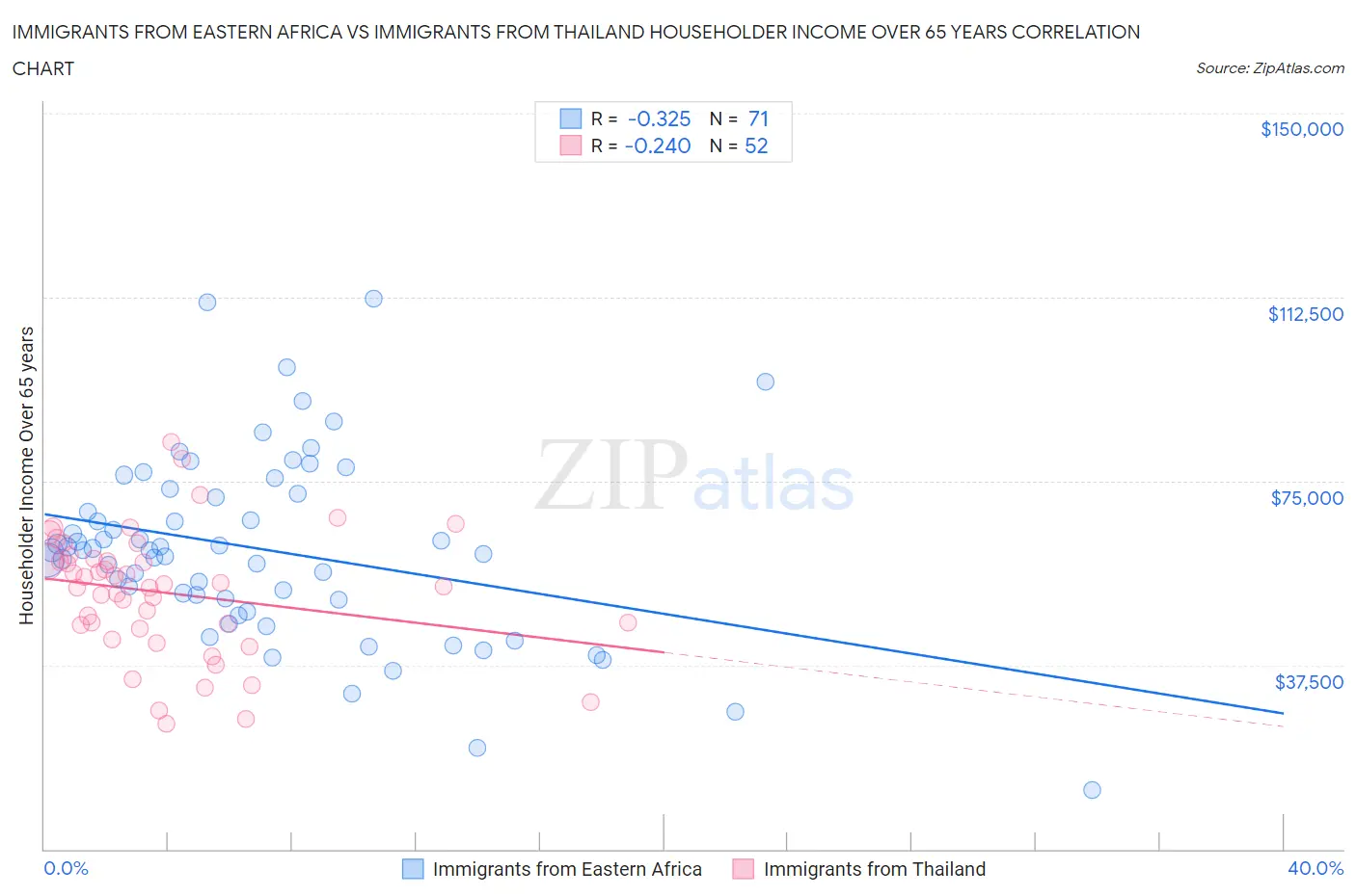 Immigrants from Eastern Africa vs Immigrants from Thailand Householder Income Over 65 years