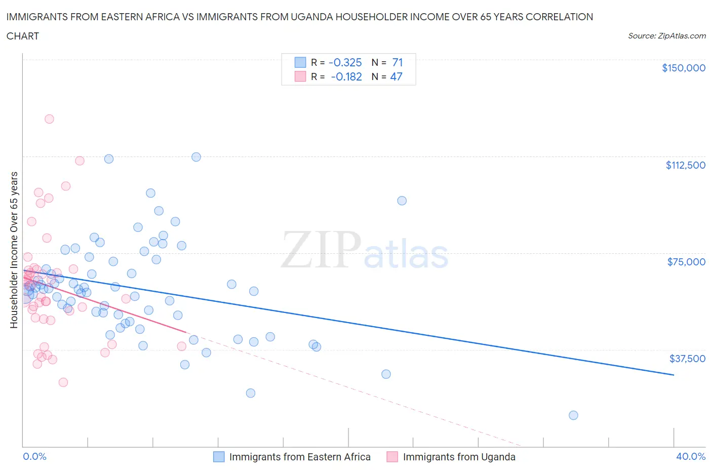 Immigrants from Eastern Africa vs Immigrants from Uganda Householder Income Over 65 years