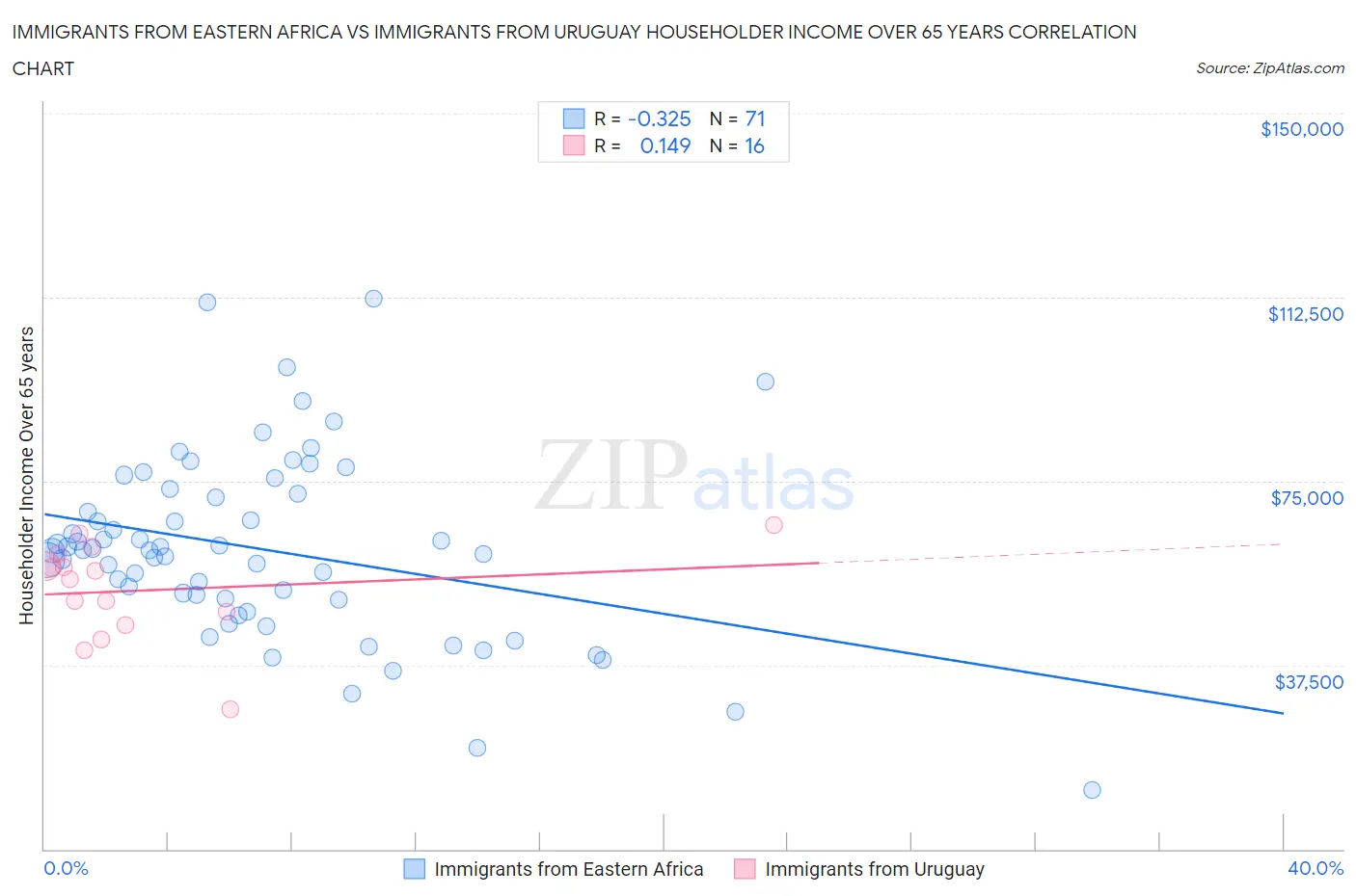 Immigrants from Eastern Africa vs Immigrants from Uruguay Householder Income Over 65 years