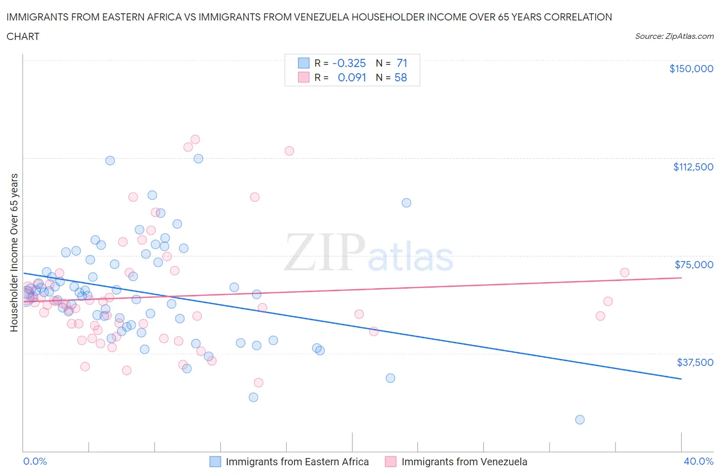 Immigrants from Eastern Africa vs Immigrants from Venezuela Householder Income Over 65 years