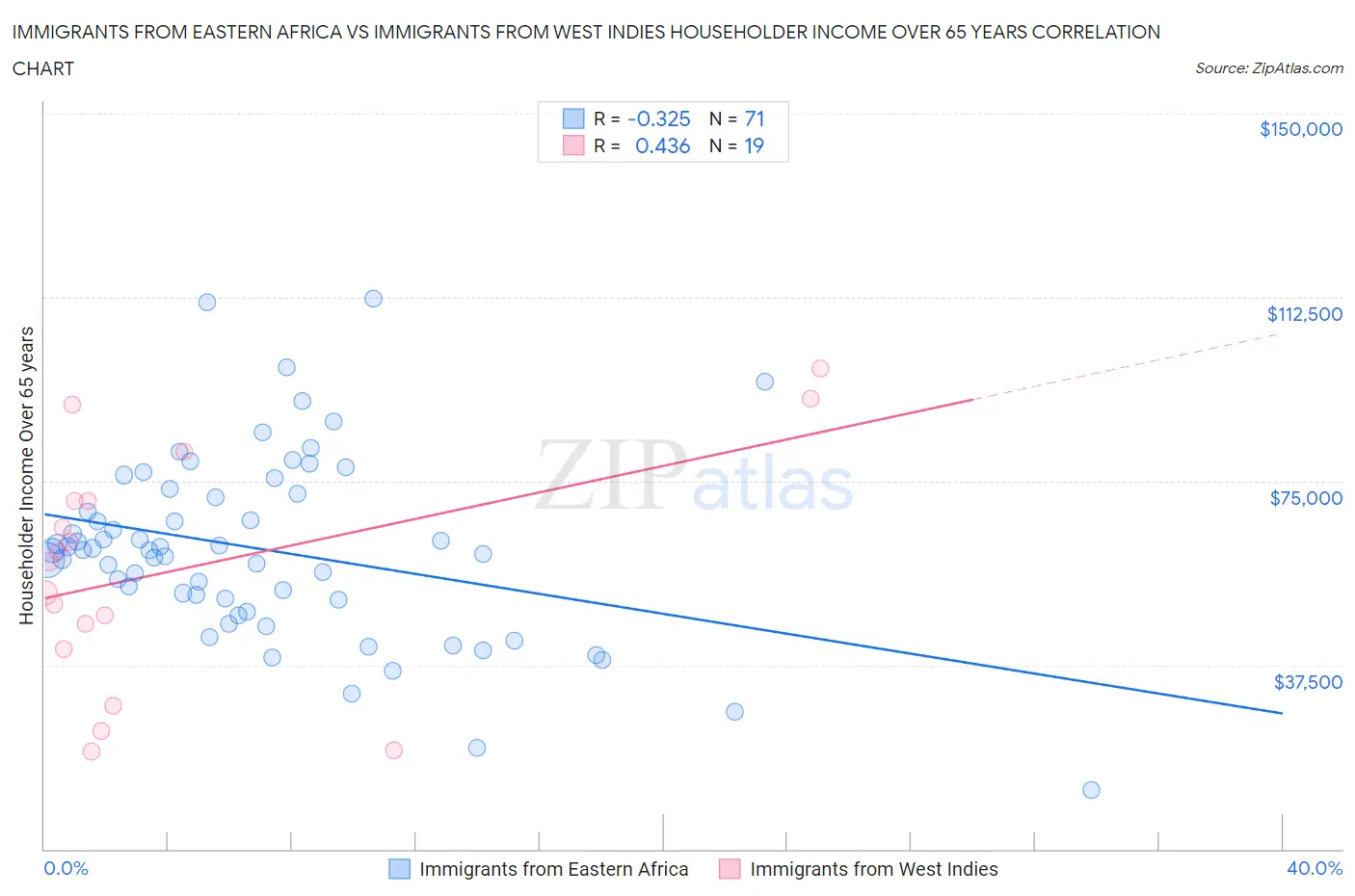 Immigrants from Eastern Africa vs Immigrants from West Indies Householder Income Over 65 years