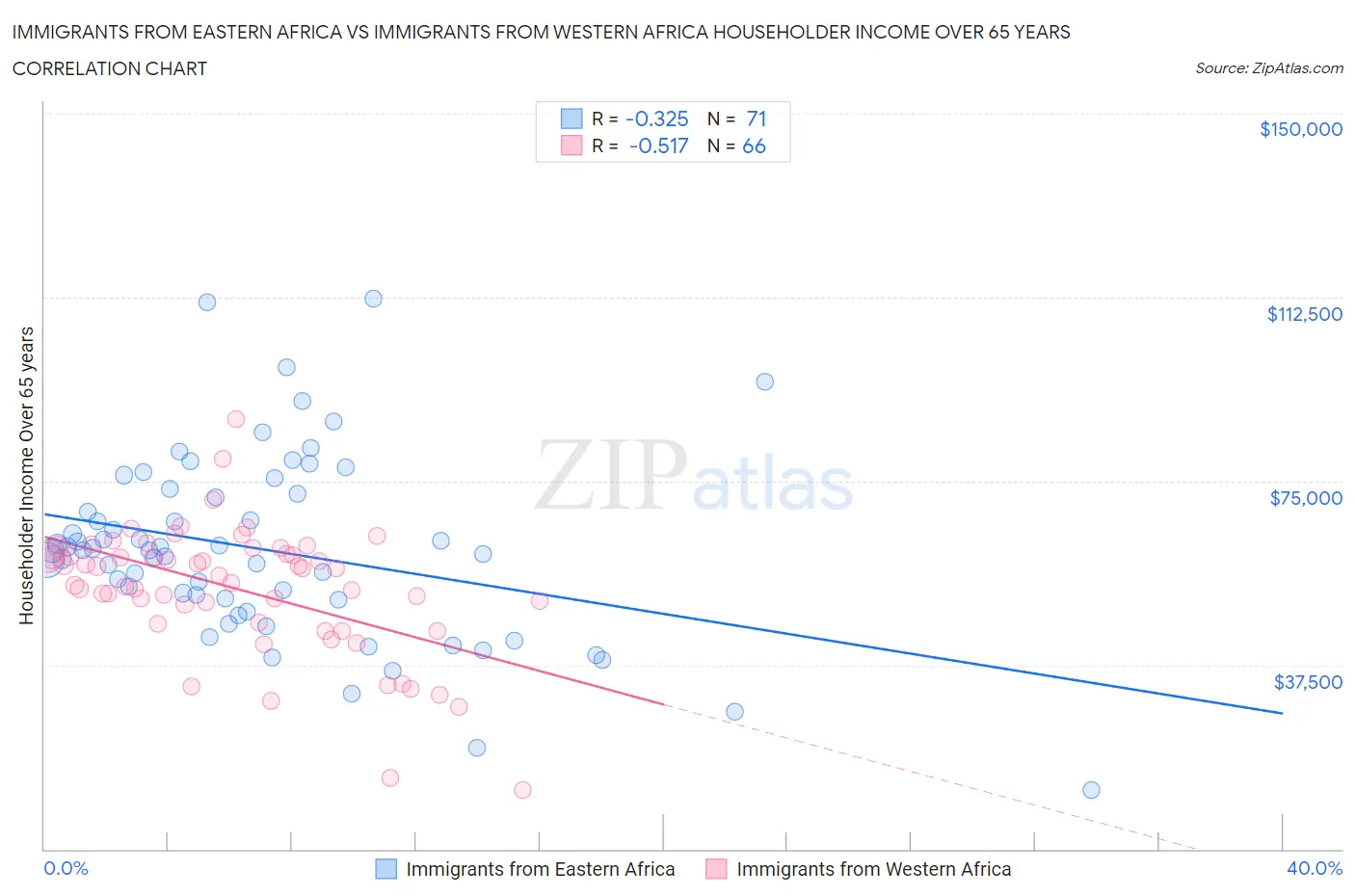 Immigrants from Eastern Africa vs Immigrants from Western Africa Householder Income Over 65 years