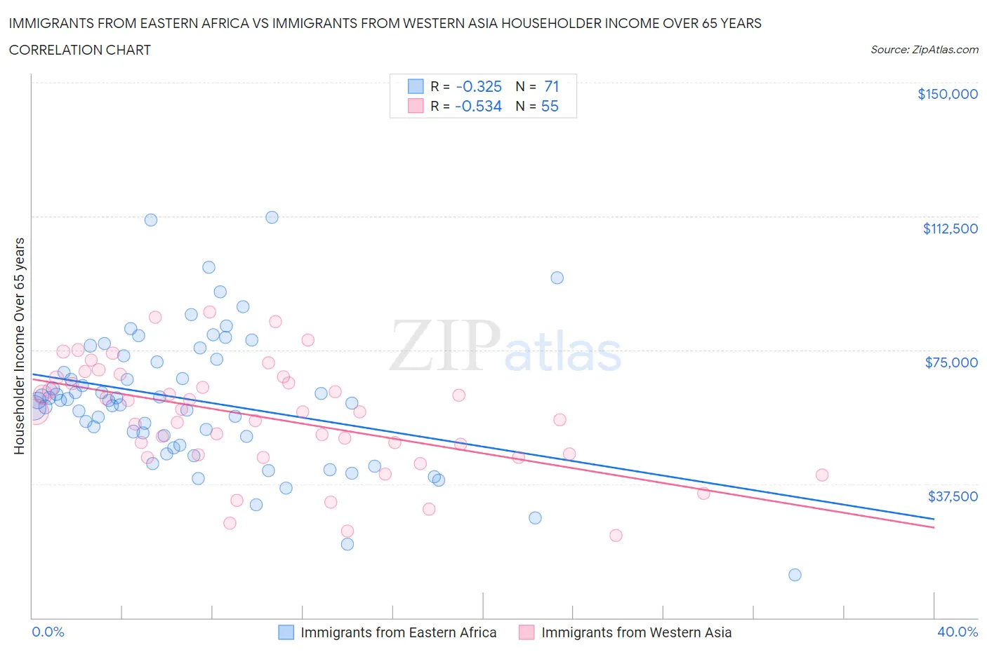 Immigrants from Eastern Africa vs Immigrants from Western Asia Householder Income Over 65 years