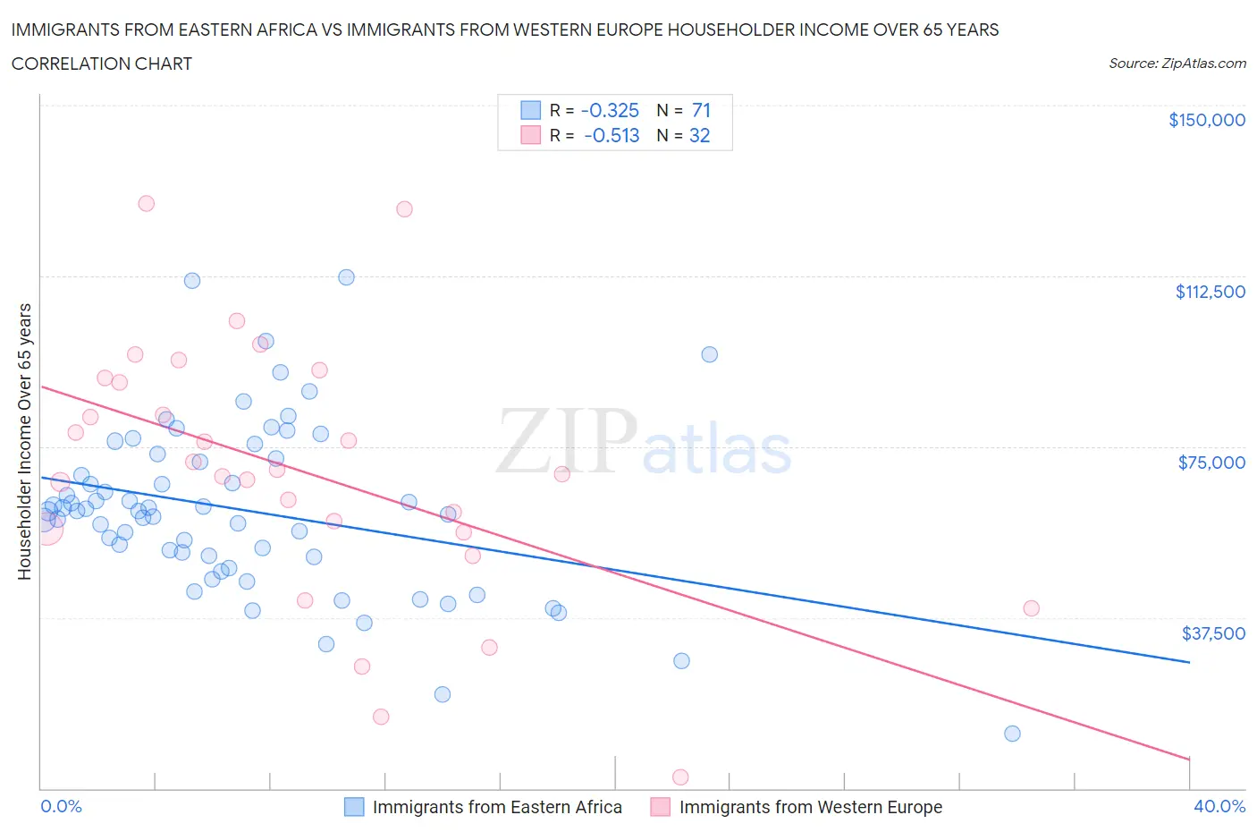 Immigrants from Eastern Africa vs Immigrants from Western Europe Householder Income Over 65 years