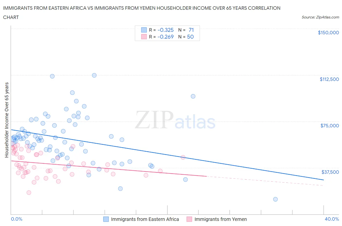 Immigrants from Eastern Africa vs Immigrants from Yemen Householder Income Over 65 years