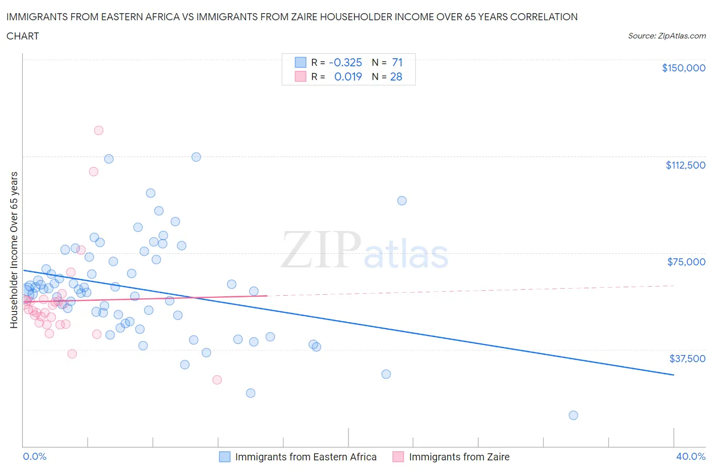 Immigrants from Eastern Africa vs Immigrants from Zaire Householder Income Over 65 years