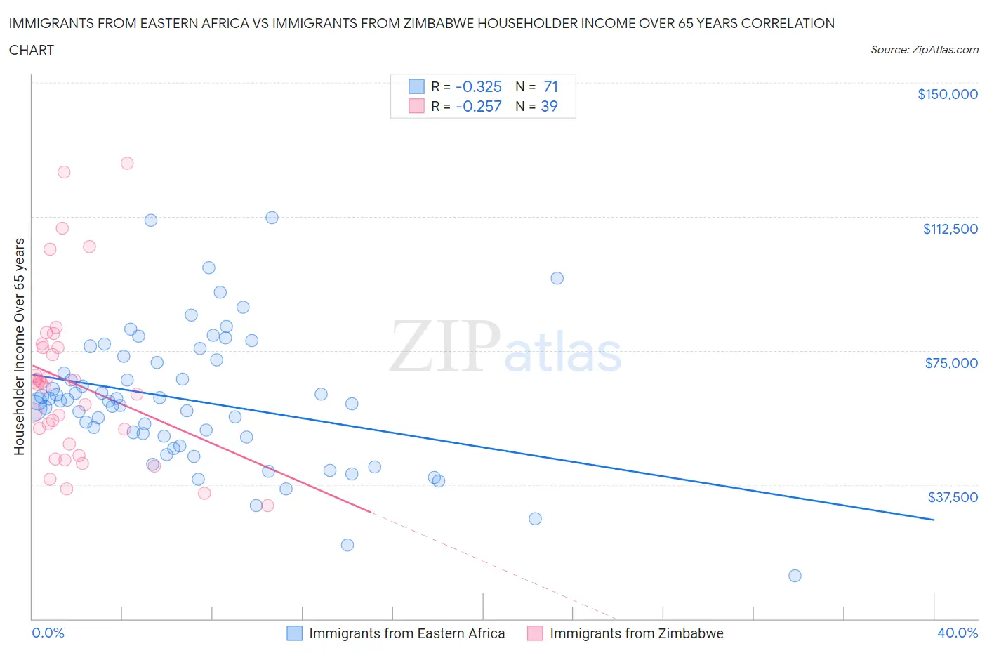 Immigrants from Eastern Africa vs Immigrants from Zimbabwe Householder Income Over 65 years