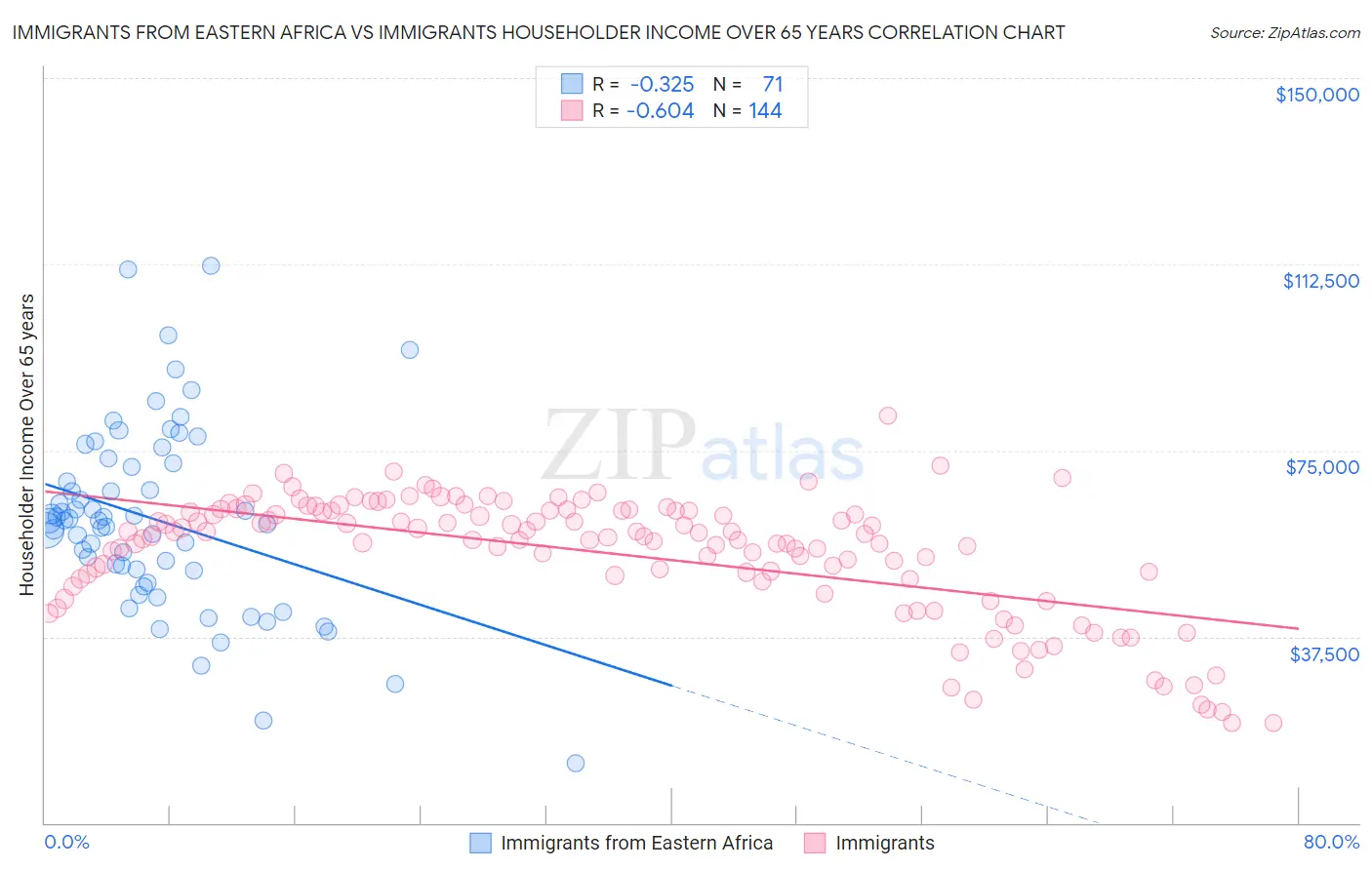 Immigrants from Eastern Africa vs Immigrants Householder Income Over 65 years