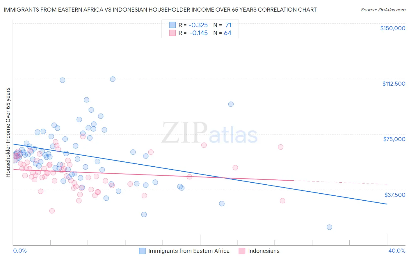 Immigrants from Eastern Africa vs Indonesian Householder Income Over 65 years