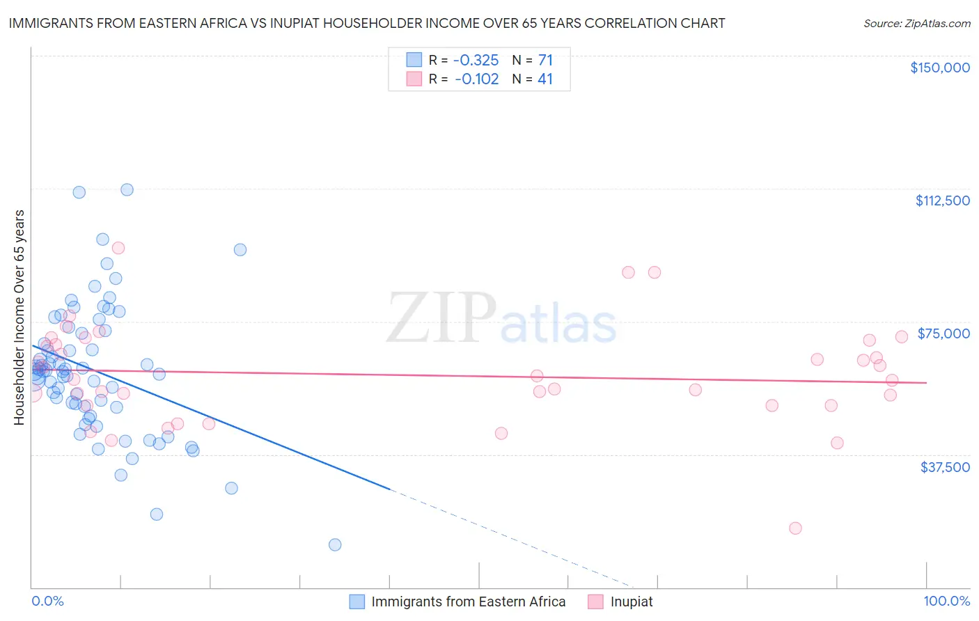 Immigrants from Eastern Africa vs Inupiat Householder Income Over 65 years