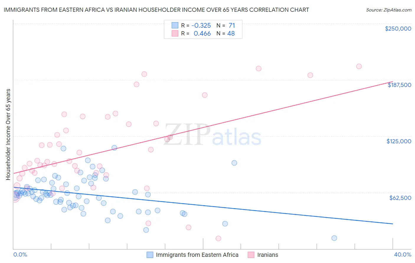 Immigrants from Eastern Africa vs Iranian Householder Income Over 65 years