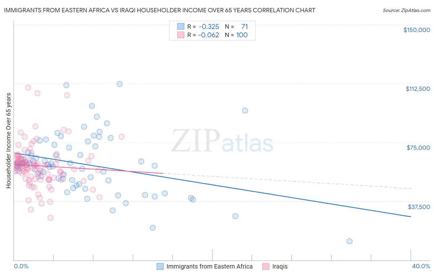 Immigrants from Eastern Africa vs Iraqi Householder Income Over 65 years