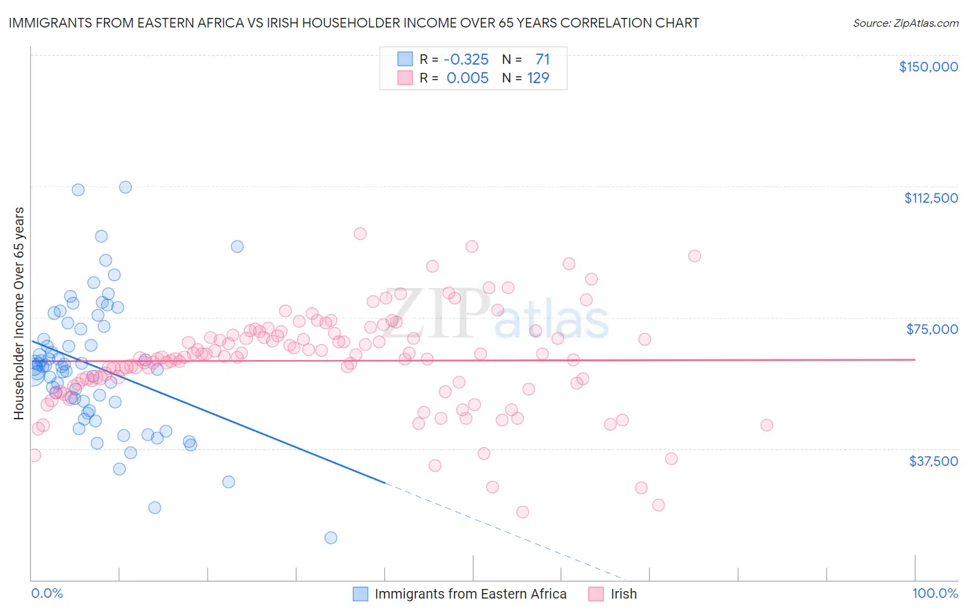 Immigrants from Eastern Africa vs Irish Householder Income Over 65 years