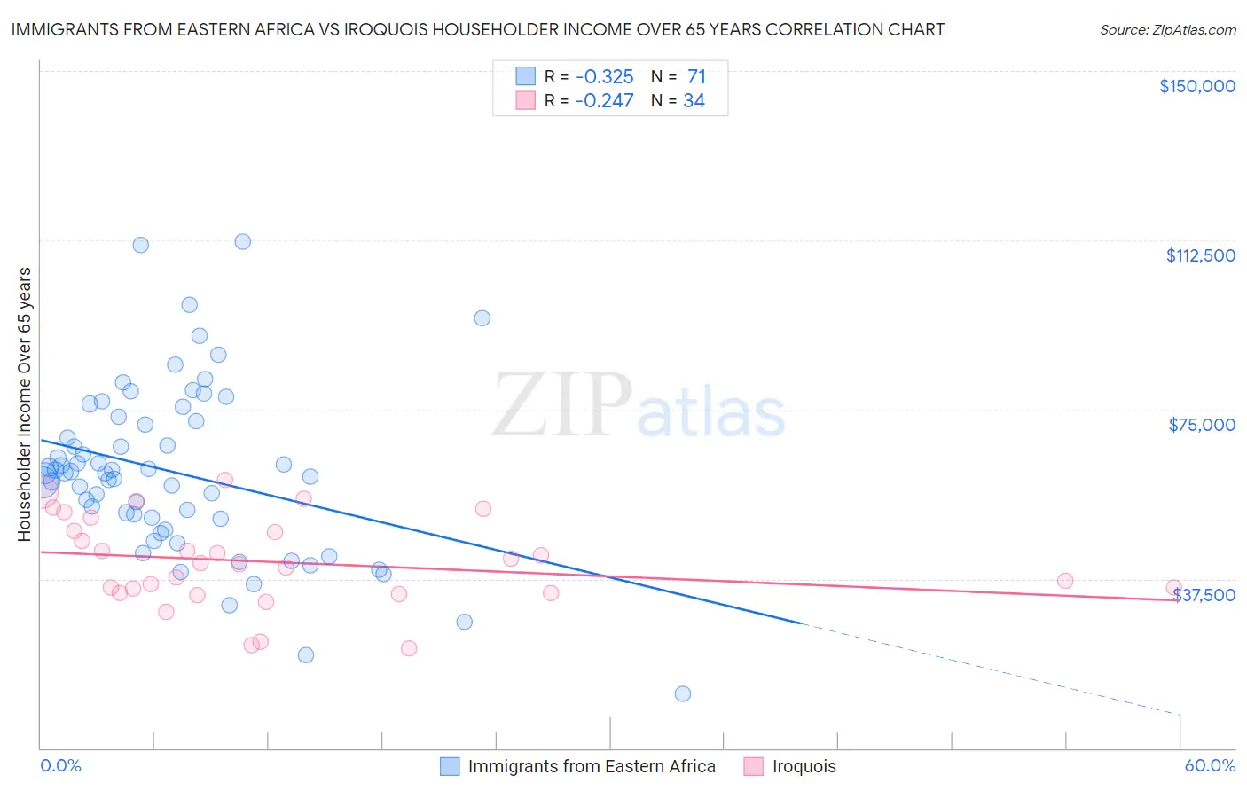 Immigrants from Eastern Africa vs Iroquois Householder Income Over 65 years