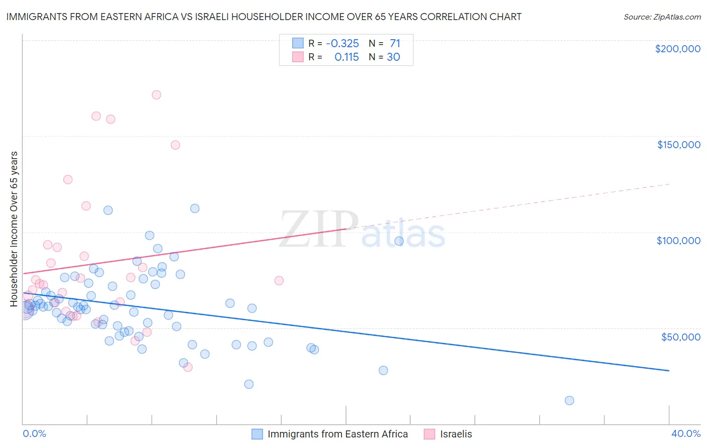 Immigrants from Eastern Africa vs Israeli Householder Income Over 65 years