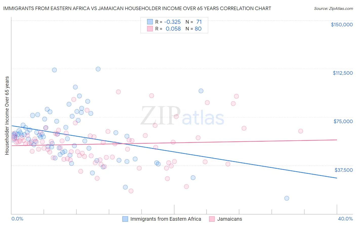 Immigrants from Eastern Africa vs Jamaican Householder Income Over 65 years