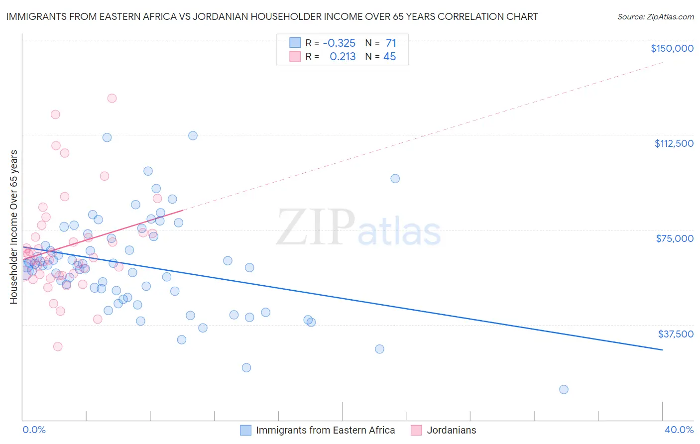 Immigrants from Eastern Africa vs Jordanian Householder Income Over 65 years