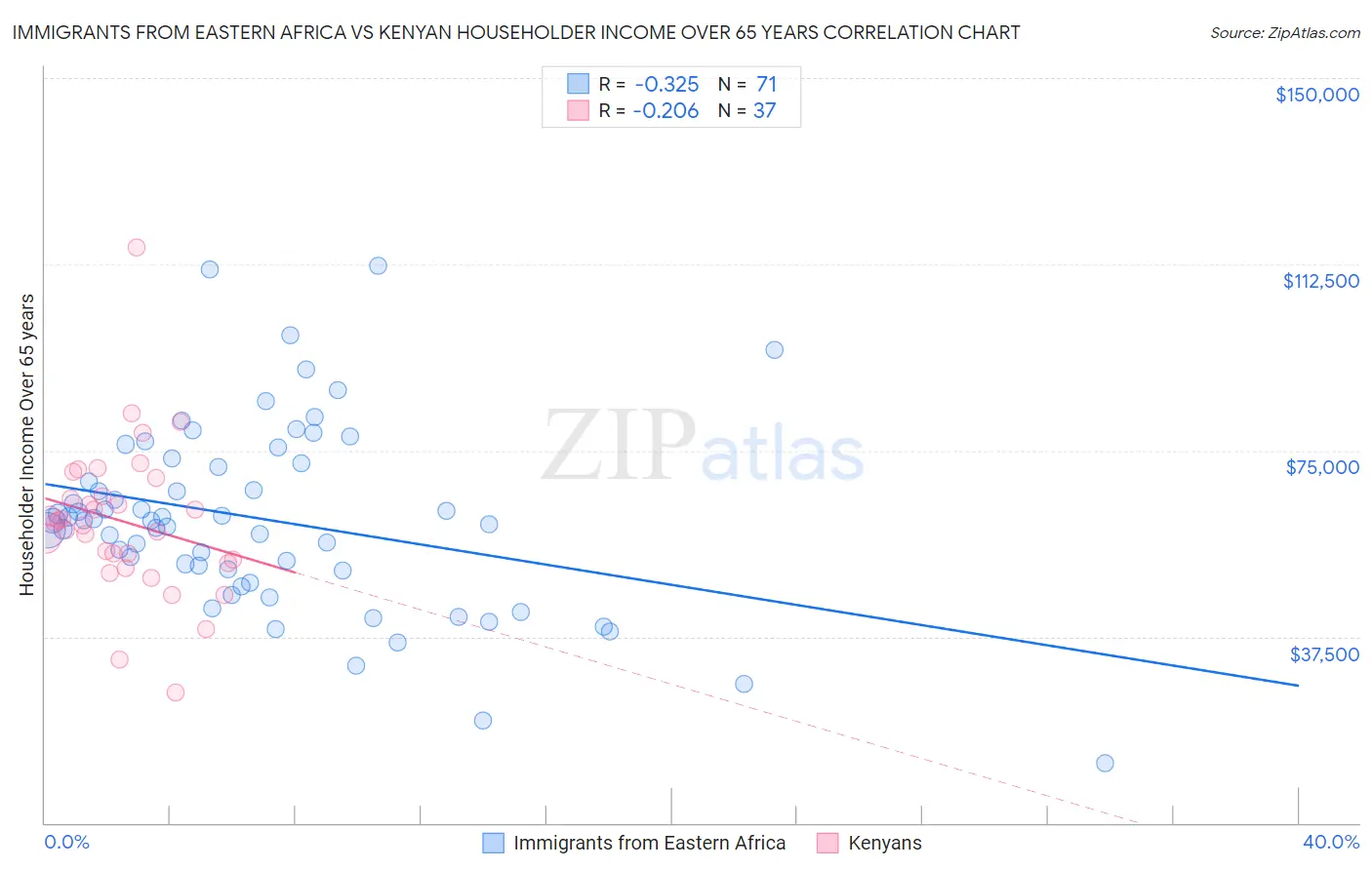 Immigrants from Eastern Africa vs Kenyan Householder Income Over 65 years